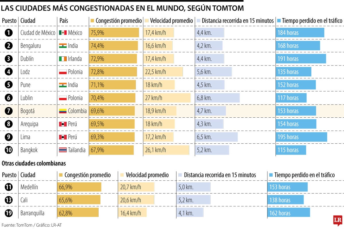 Ciudades con el peor tráfico según TomTom