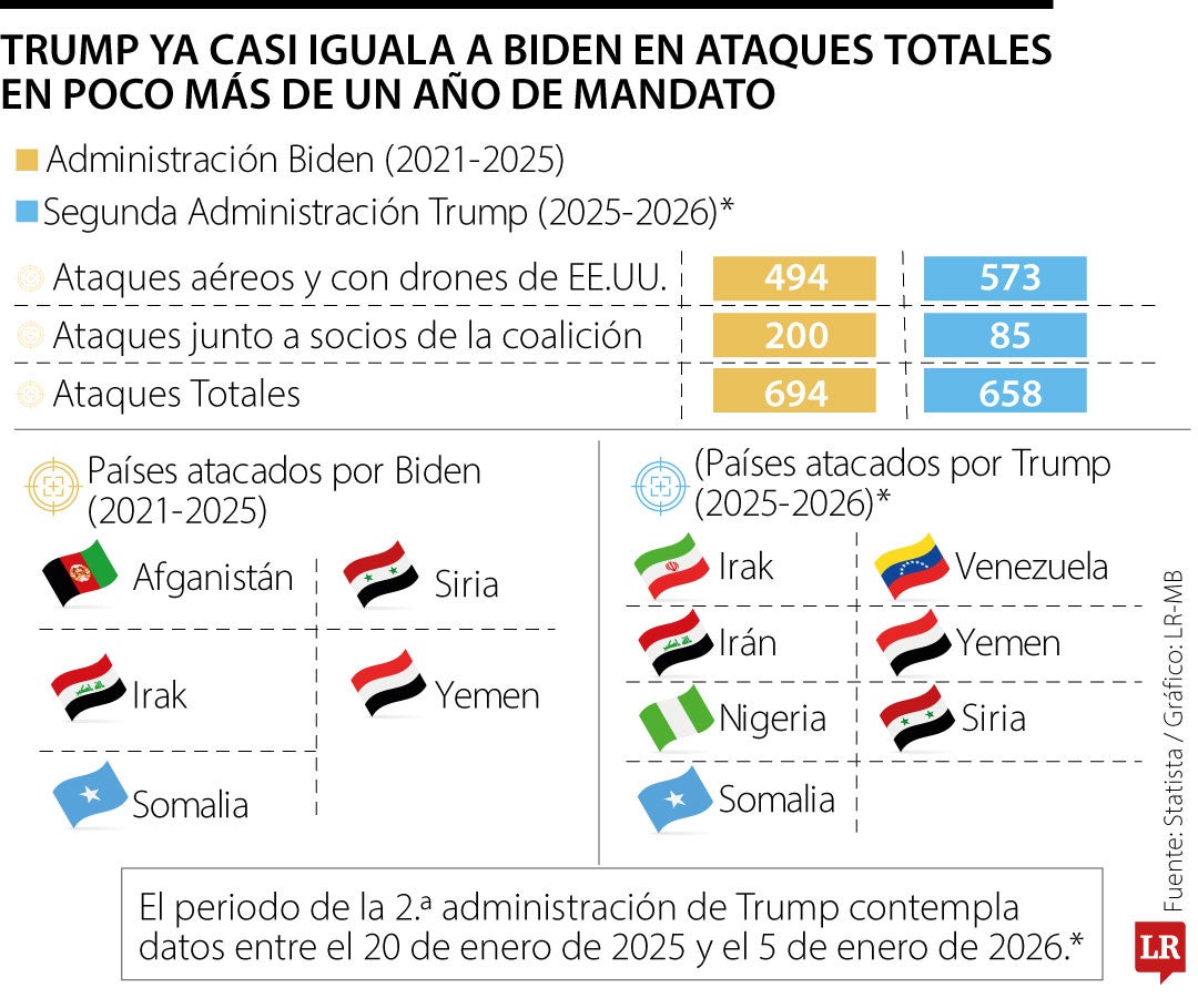 Trump, cerca de igualar en un año la actividad militar de toda la administración Biden