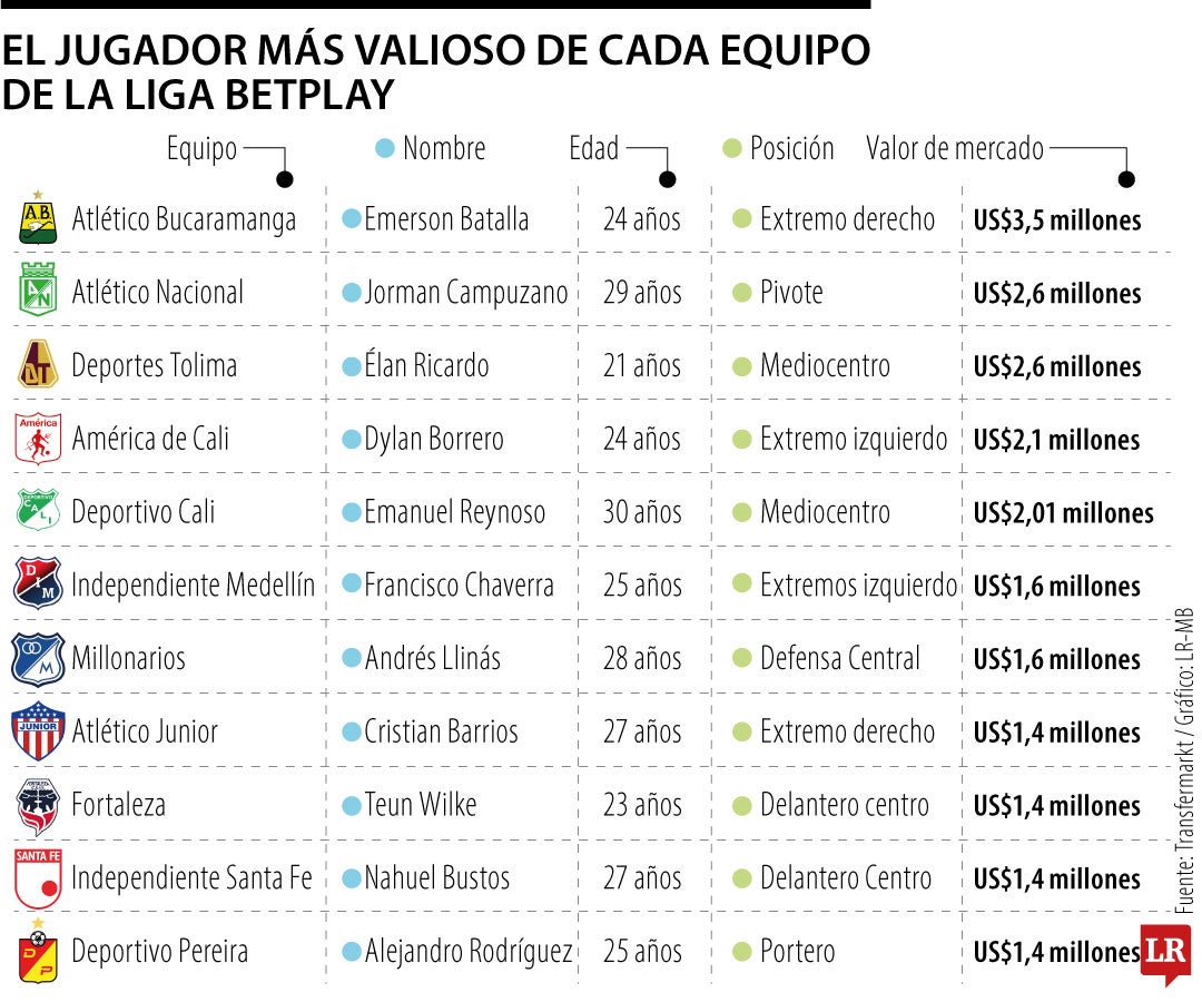 Los jugadores más valiosos de cada equipo en la Liga Betplay 2026-I.