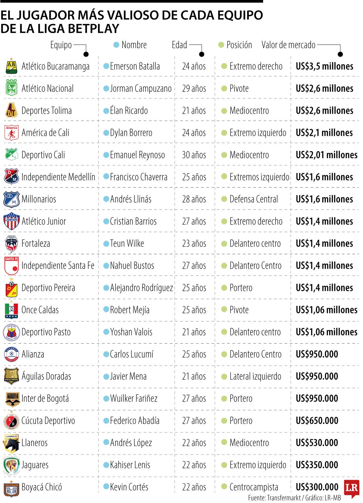Los jugadores más valiosos de cada equipo en la Liga Betplay 2026-I.
