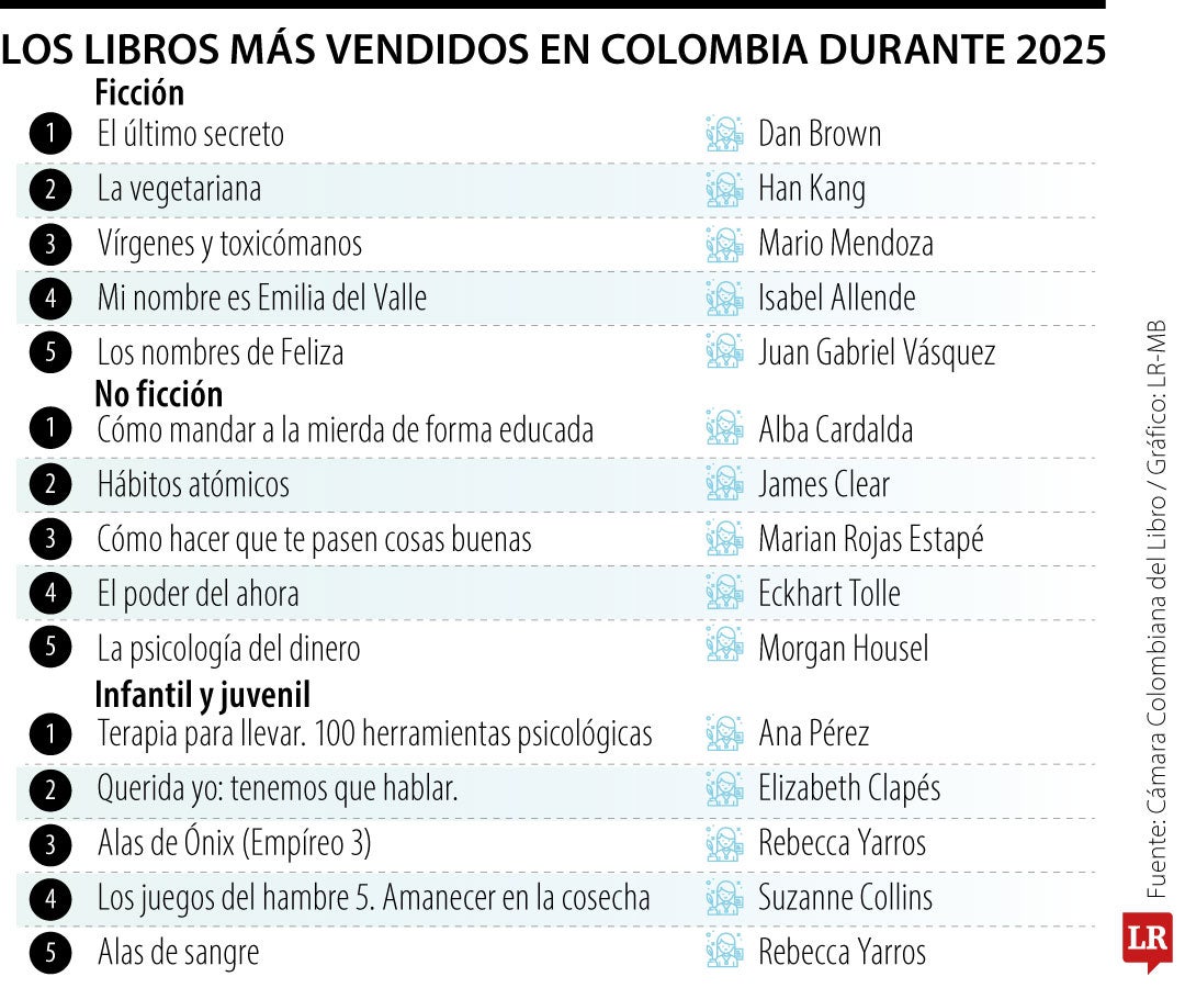 Los libros más vendidos en 2025.