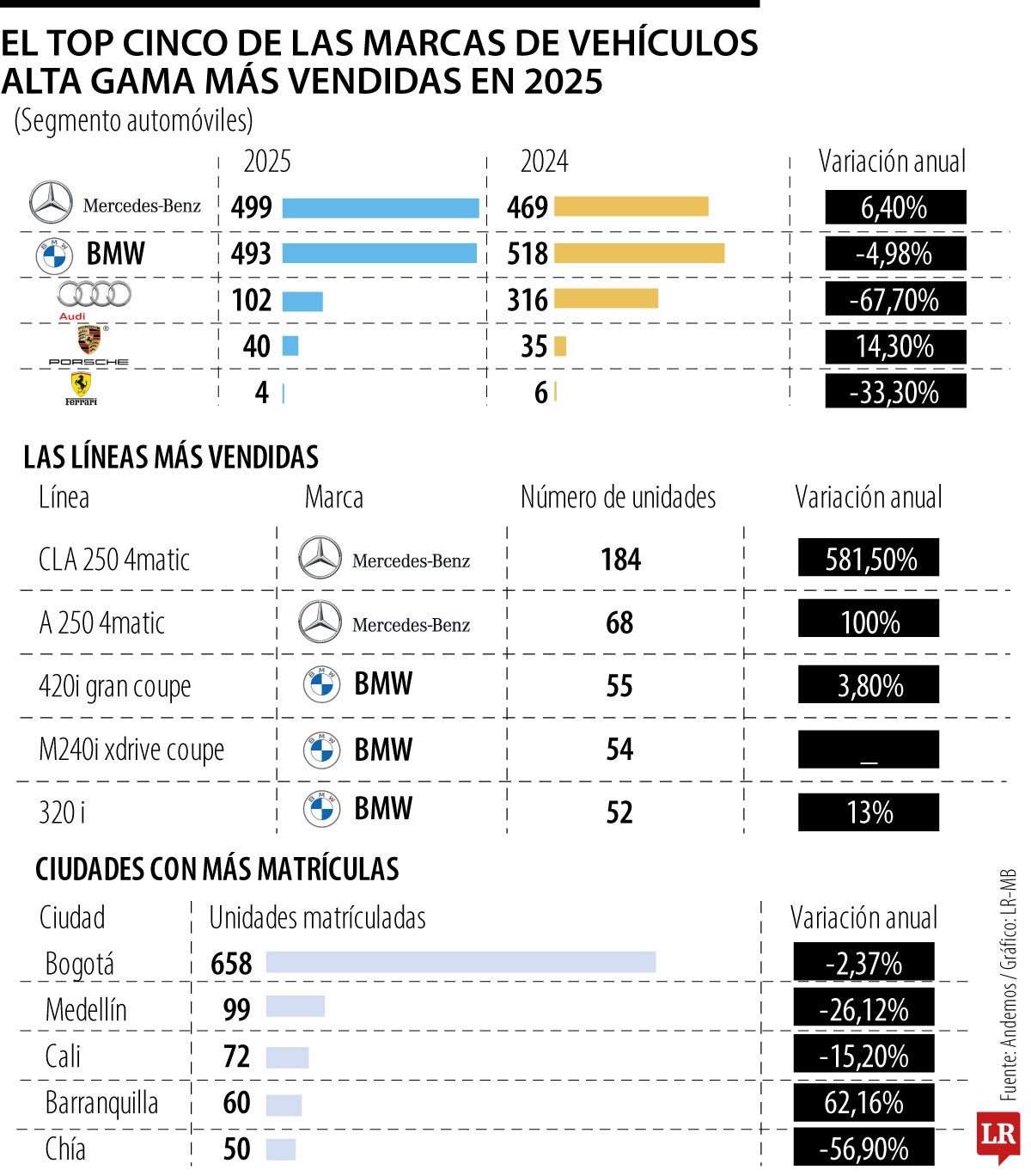 Los automóviles alta gama más vendidos en 2025.