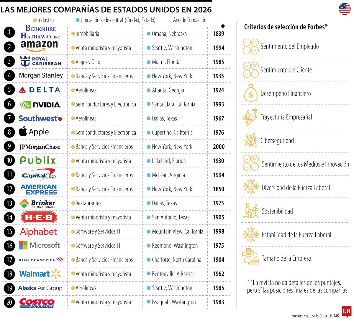 Berkshire Hathaway y Amazon lideran el ranking de las mejores empresas de EE.UU.