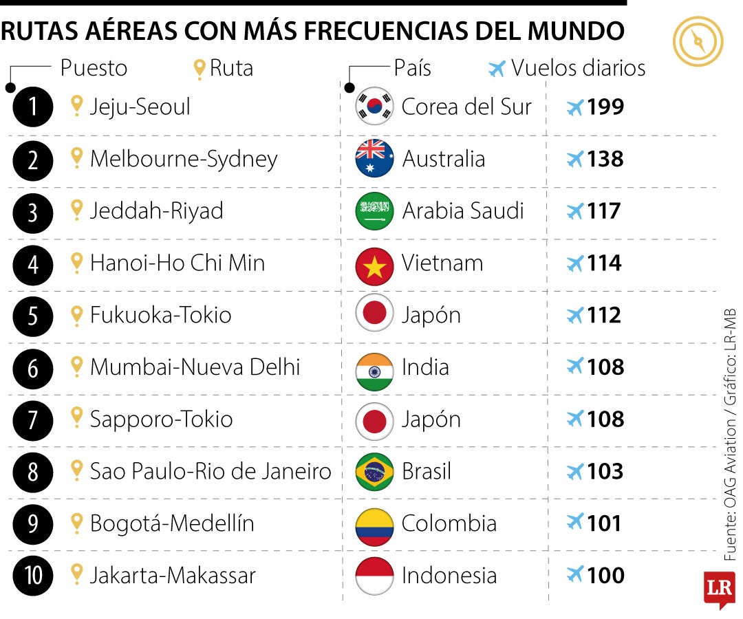 Rutas aéreas con más frecuencias de vuelos