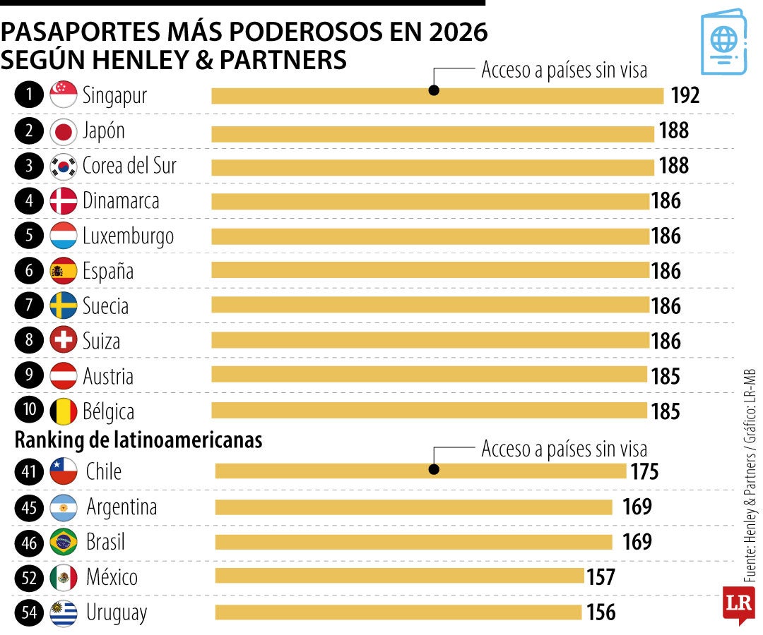 Los pasaportes más poderosos para 2026