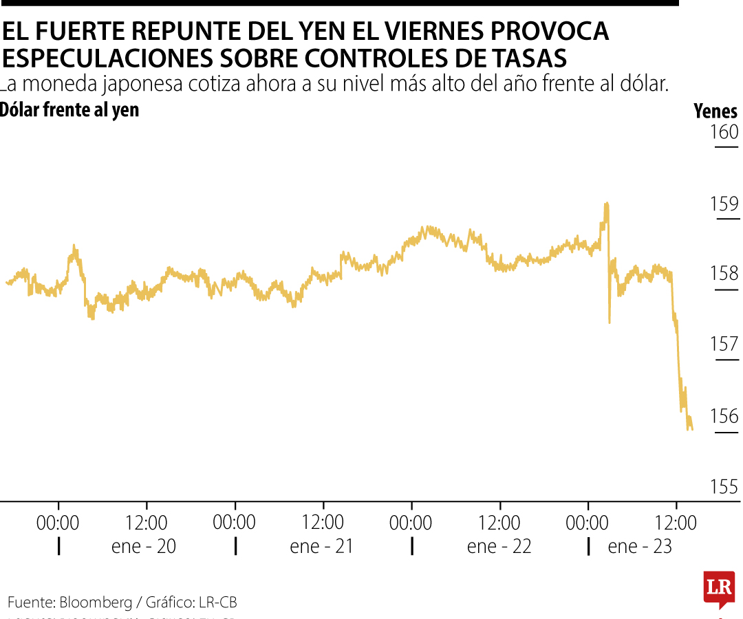El fuerte repunte del yen el viernes provoca especulaciones sobre controles de tasas