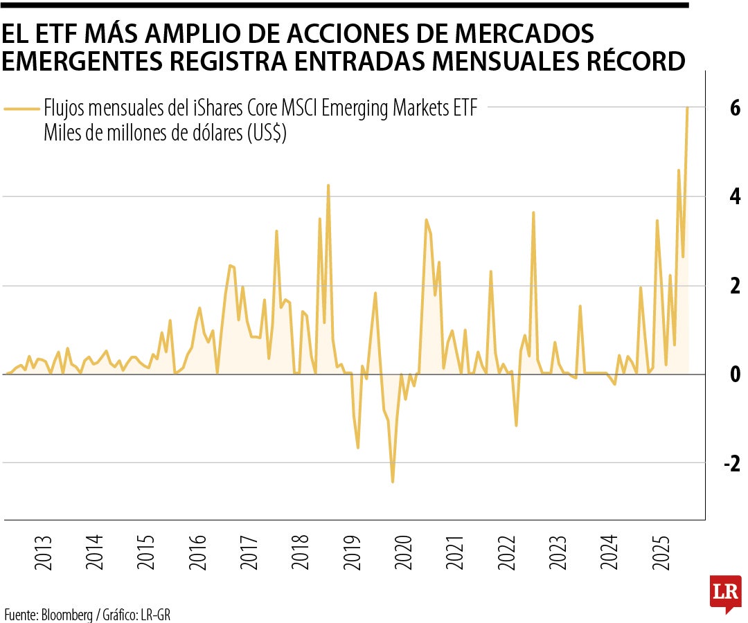El ETF más amplio de acciones de mercados emergentes registra entradas mensuales récord