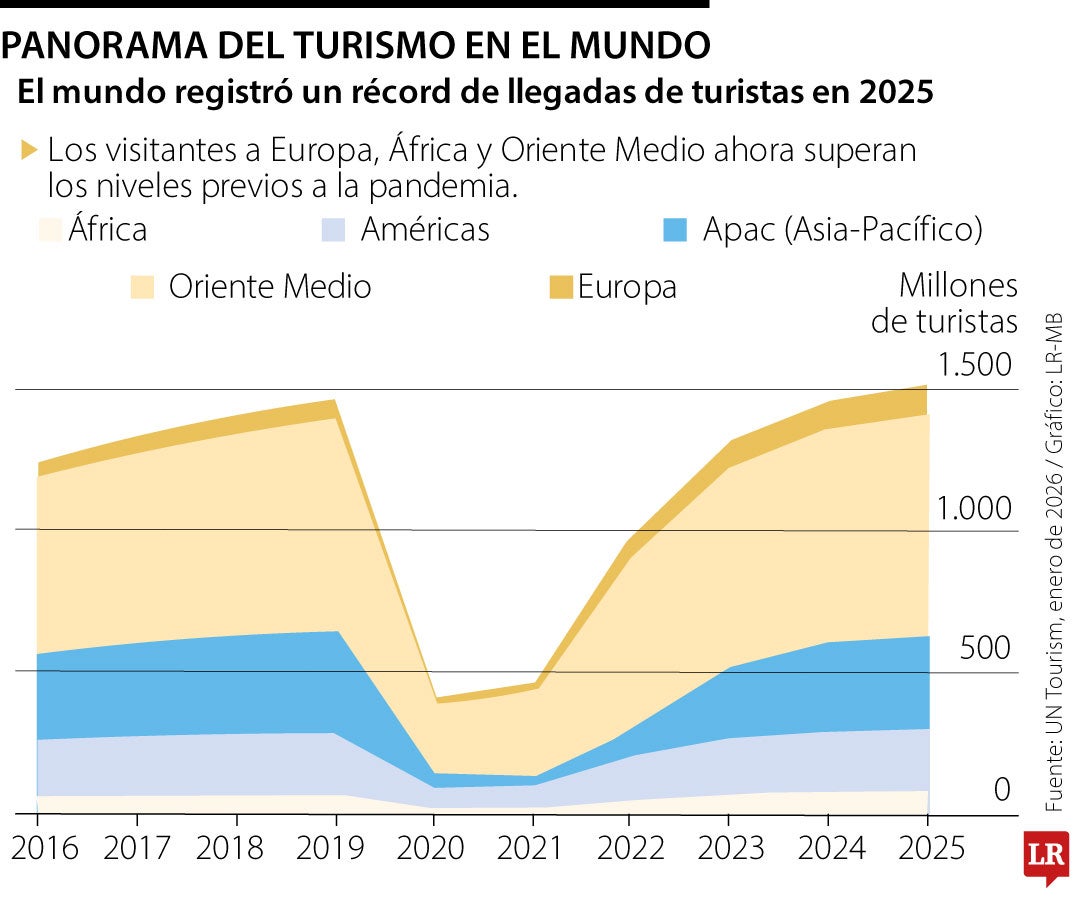 Panorama del turismo en el mundo