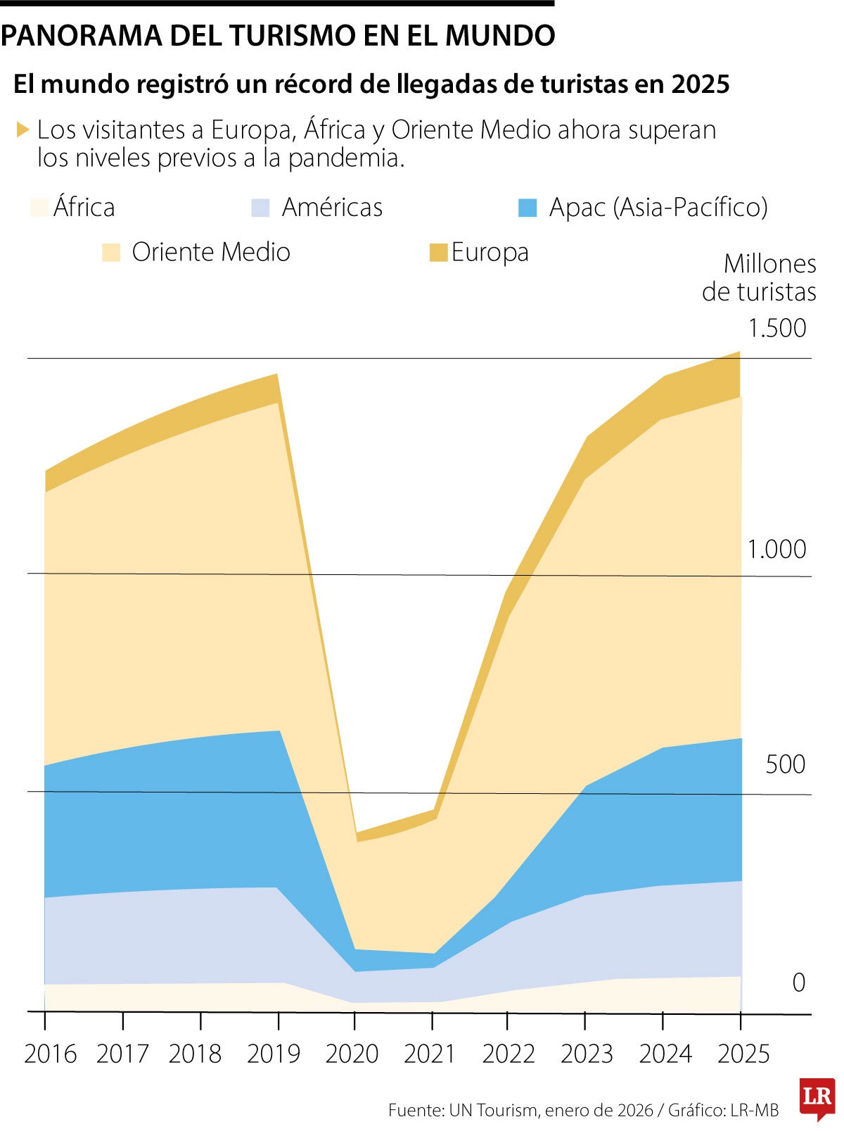 Panorama del turismo en el mundo