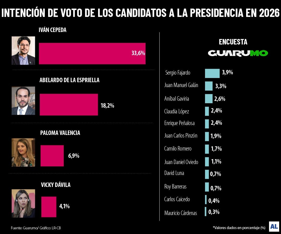 Intención de voto de los candidatos presidenciales