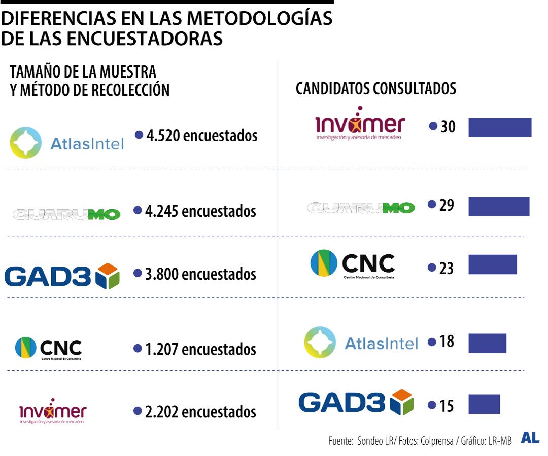 Diferencias en las metodologías de las encuestadoras