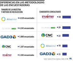 Diferencias estadísticas en las encuestas electorales.