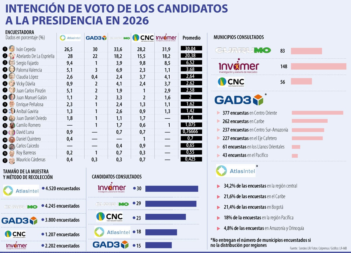 Diferencias estadísticas en las encuestas electorales.