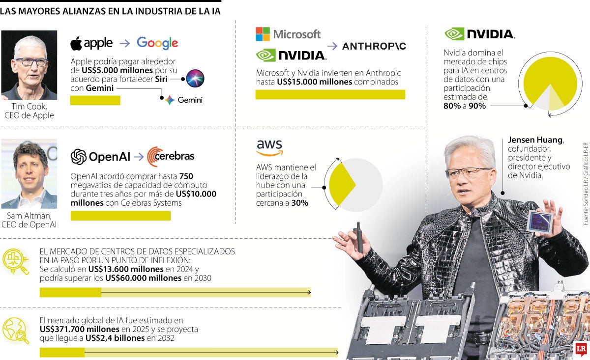 Alianzas de empresas de IA
