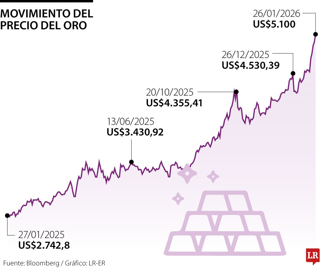 Precios del oro este lunes