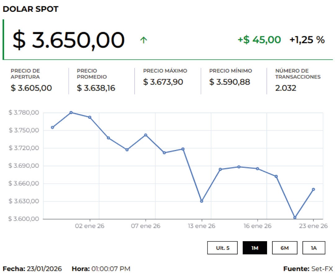 Precio del dólar 26 de enero