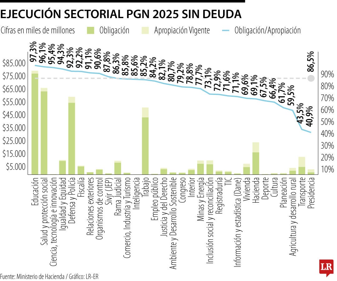 Ejecución presupuestal hasta diciembre de 2025