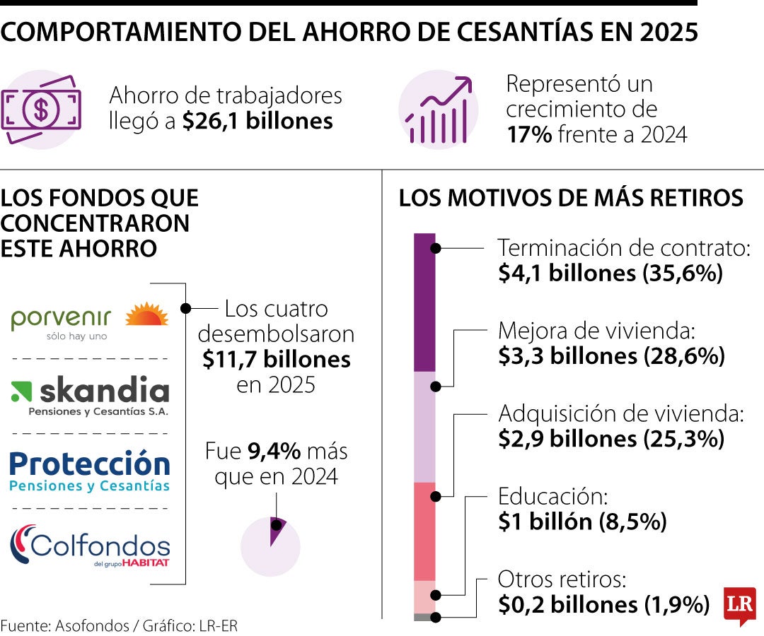 Así se comportó el ahorro de las cesantías en 2025
