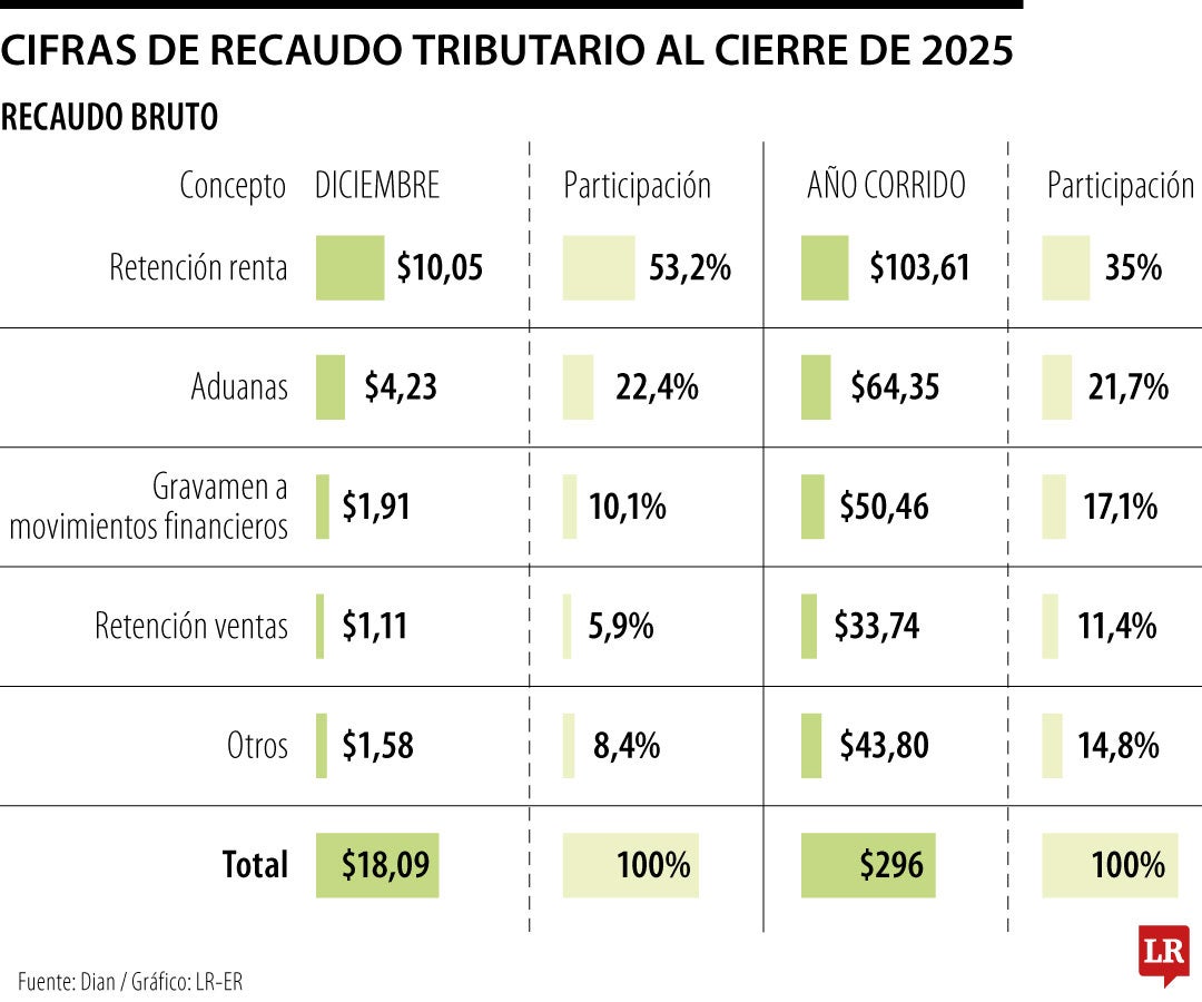 Recaudo tributario al cierre de 2025
