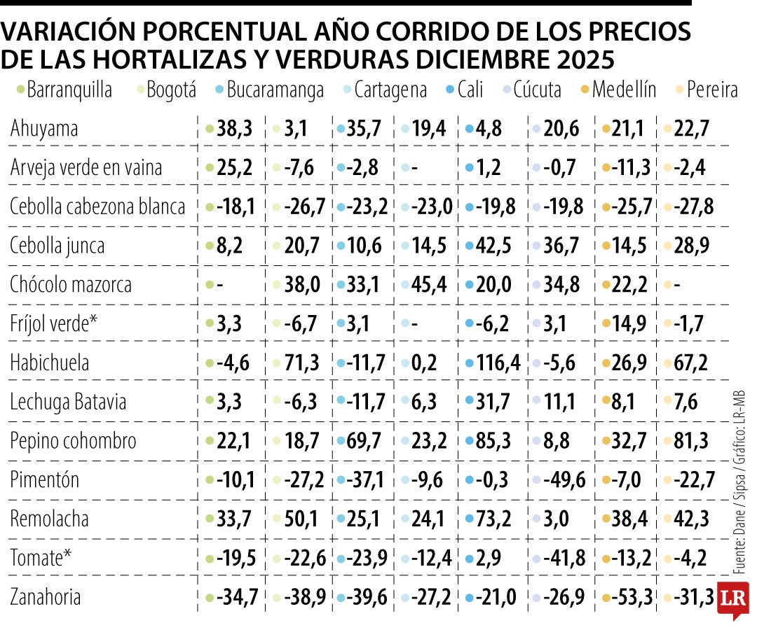 Verduras y hortalizas, los de más variaciones entre diciembre de 2024 y 2025