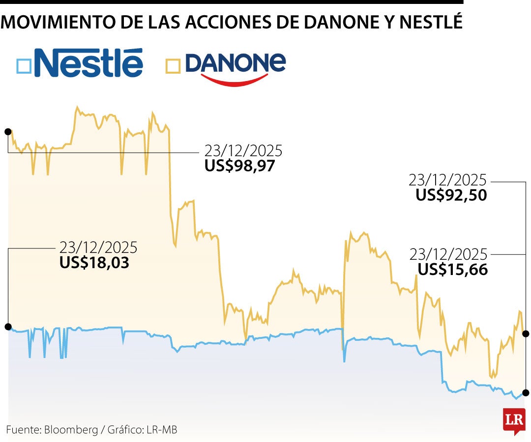 Movimiento de las acciones de Danone y Nestlé