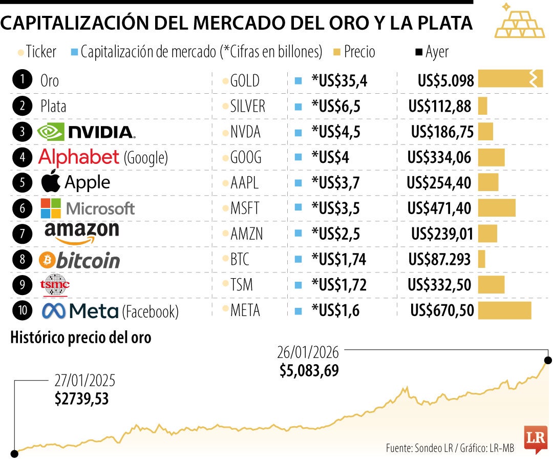 Capitalización del mercado de oro y plata