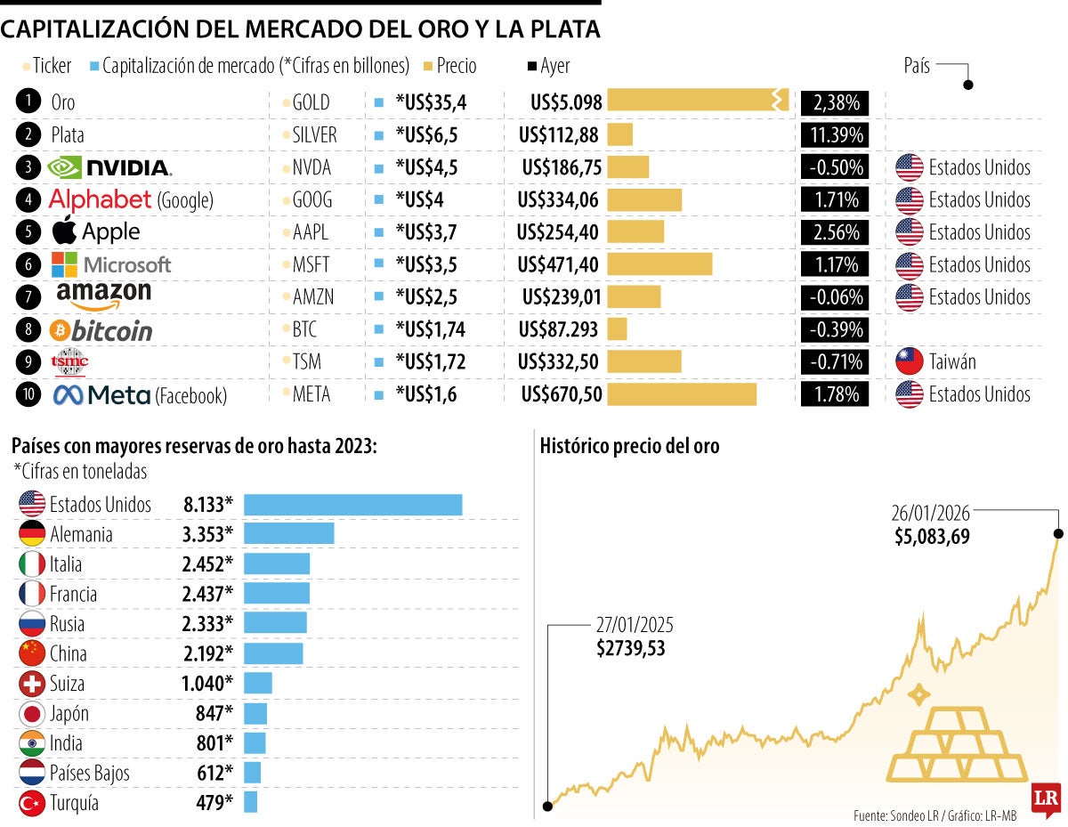 Capitalización del mercado de oro y plata