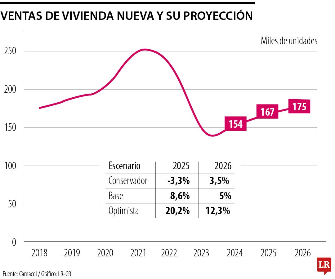 Camacol aseguró sobre esto que el sector y el país necesitan una claridad técnica y legal sobre el debate de la VIS.