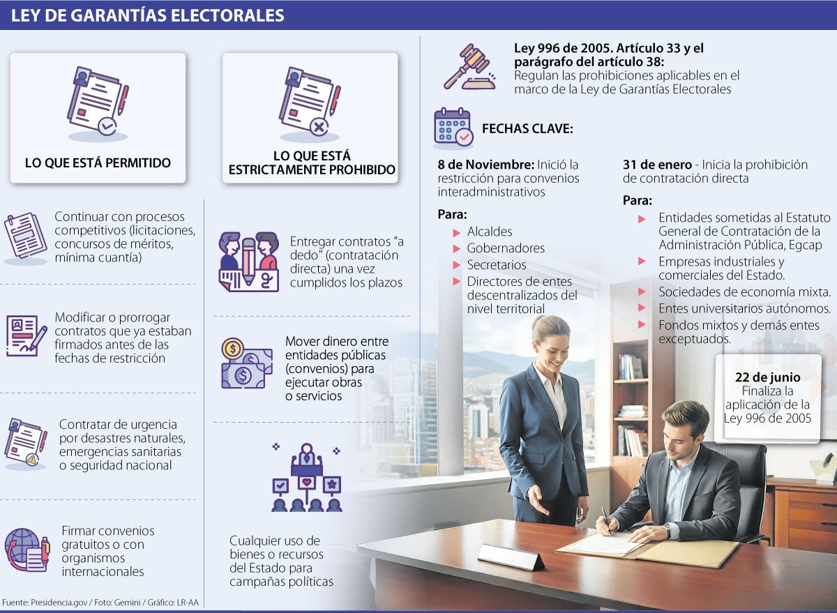 Los contratos que sí se pueden ejecutar durante la Ley de Garantías