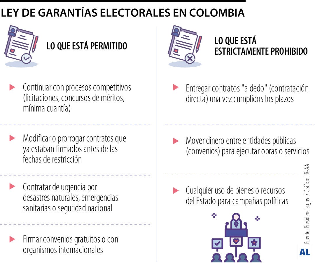 Los contratos que sí se pueden ejecutar durante la Ley de Garantías