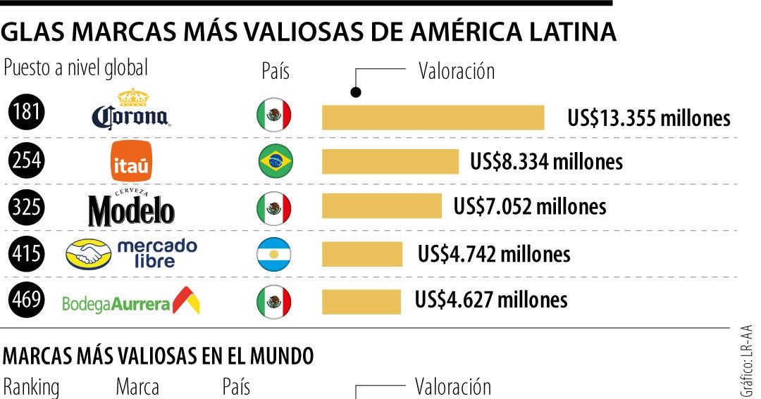 Top 5 Most Valuable Latin American Brands in 2026 – Corona Leads