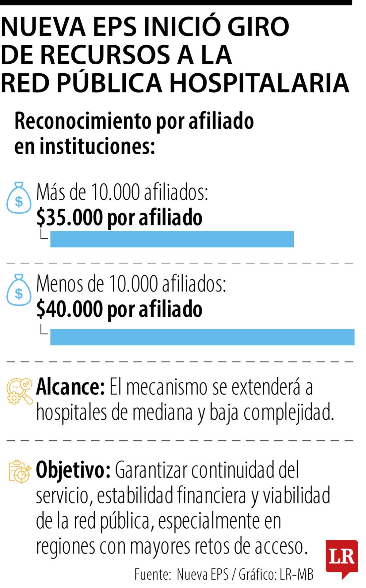 Nueva EPS inició giros a su red de prestadores.