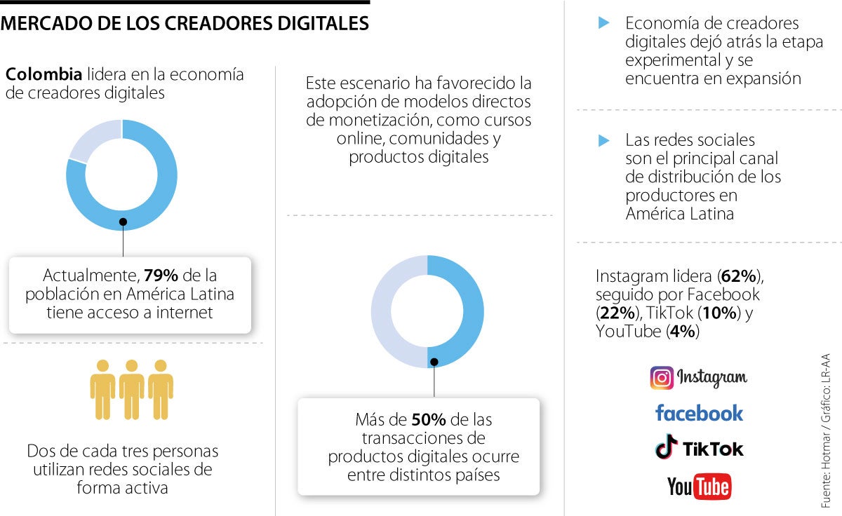 Mercado de los creadores digitales en Latinoamérica.