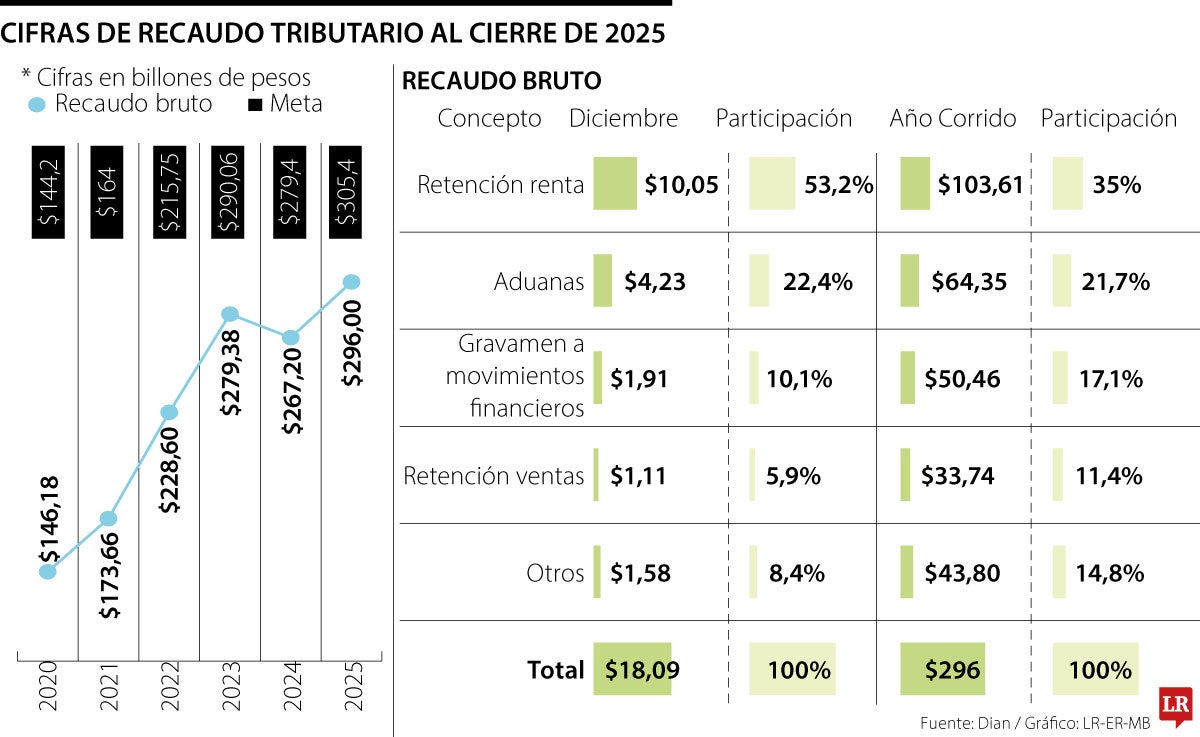 Así le fue al recaudo tributario en los últimos cinco años