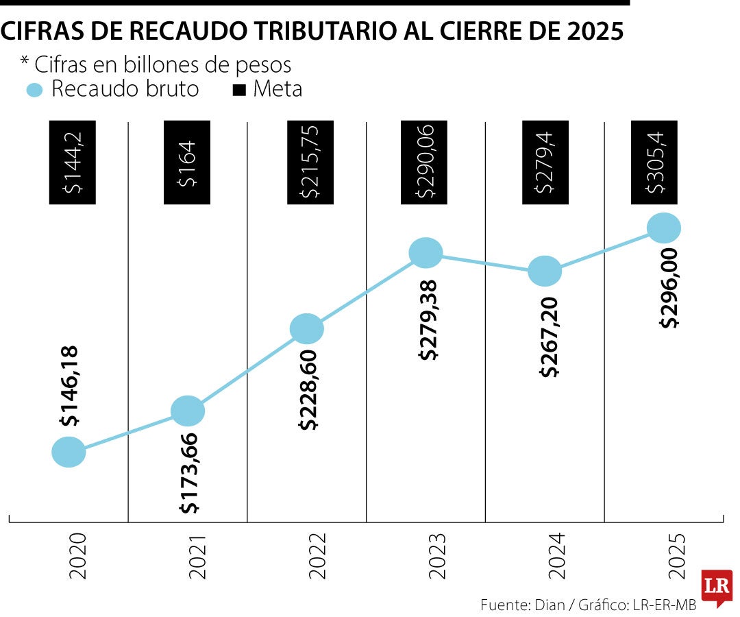Recaudo tributario de 2025