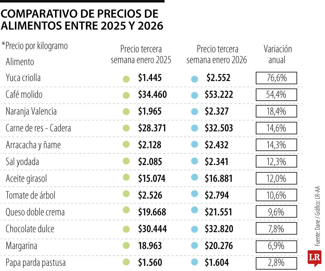 Los alimentos que más se encarecieron en enero de 2026 versus enero de 2025