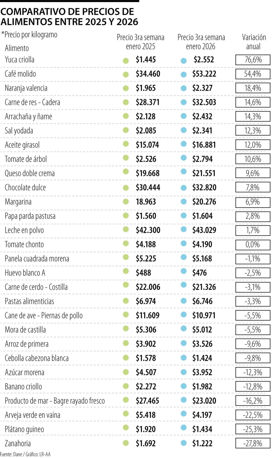 Los alimentos que más se encarecieron en enero de 2026 versus enero de 2025