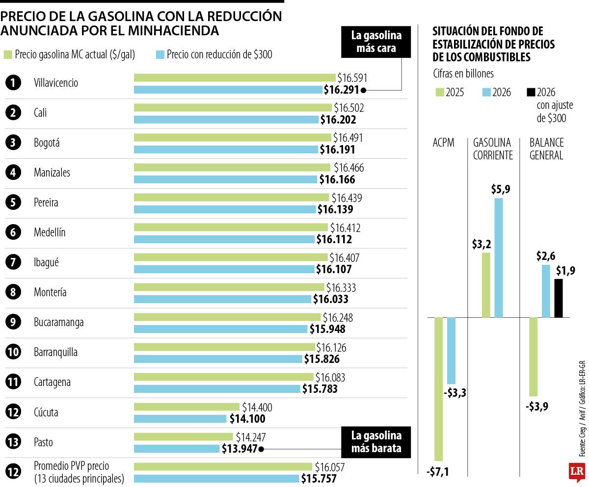 Así quedó la gasolina en las 13 principales ciudades