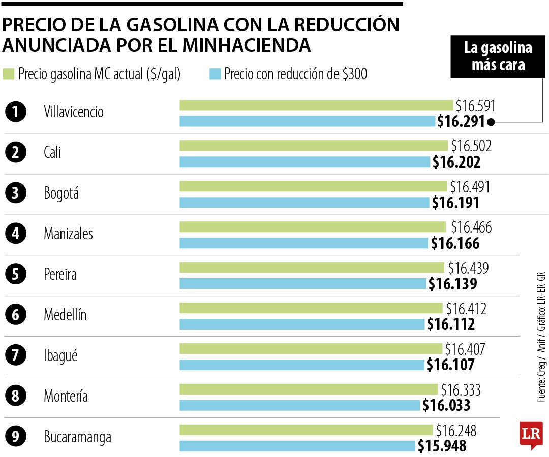 Así queda el precio de la gasolina en las principales ciudades