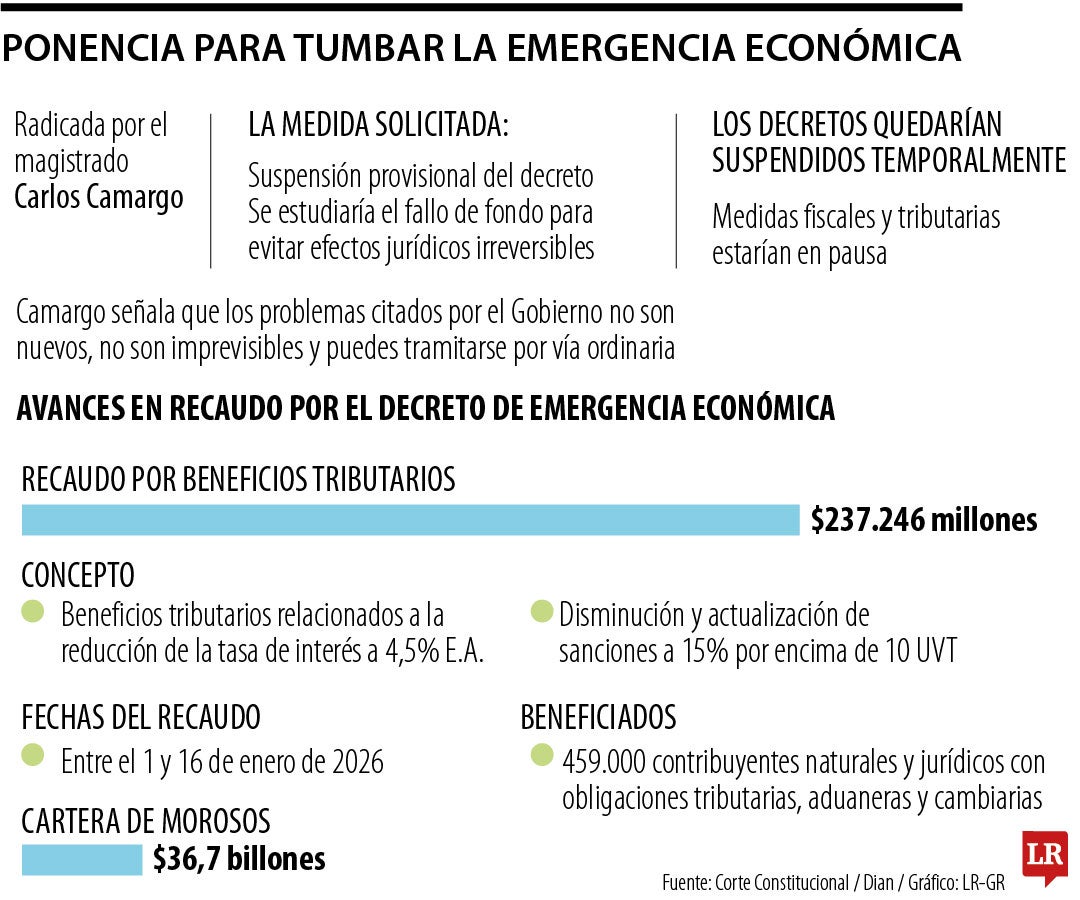 Esta es la ponencia del magistrado Carlos Camargo que busca tumbar la emergencia económica