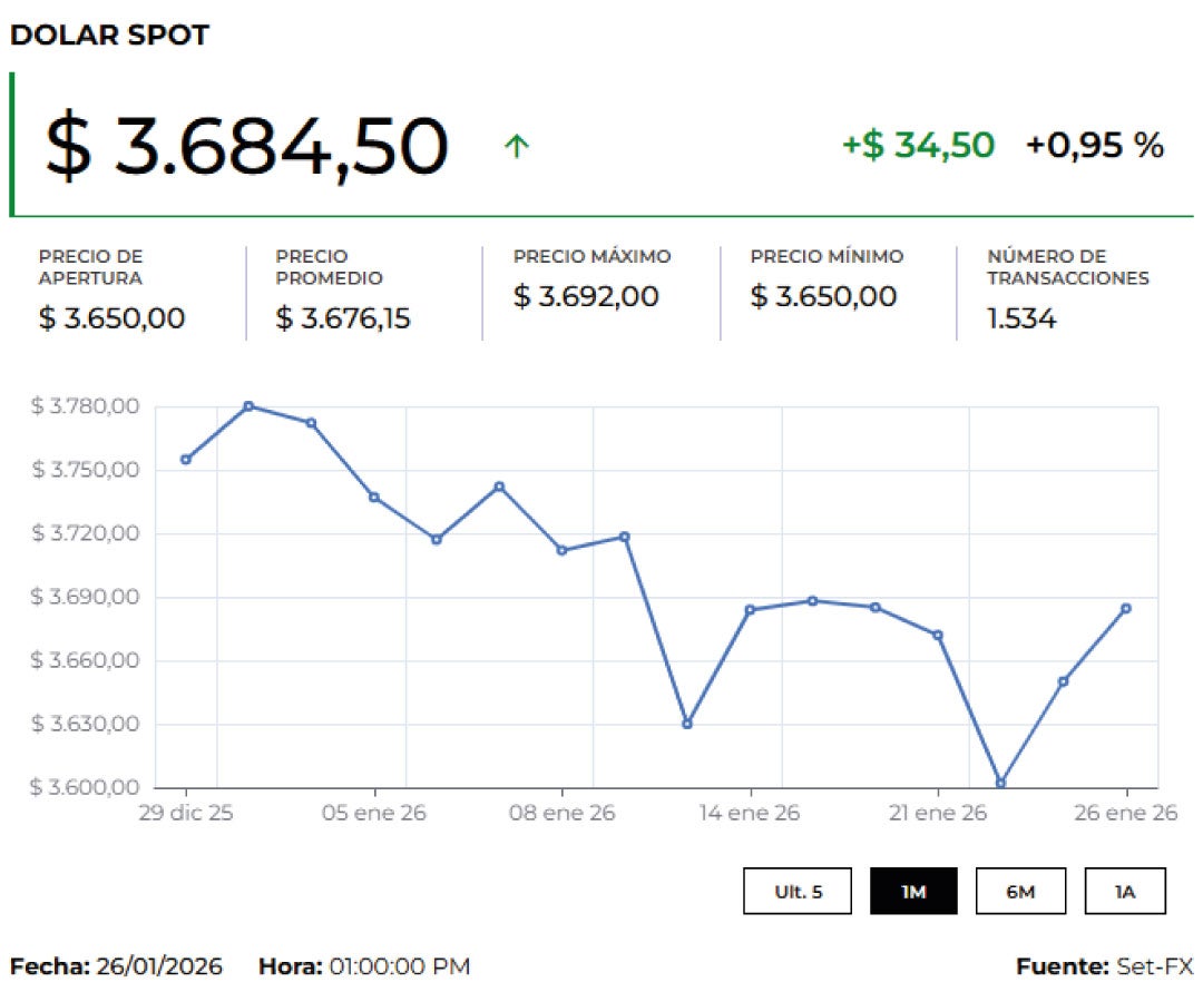 Comportamiento del precio del dólar