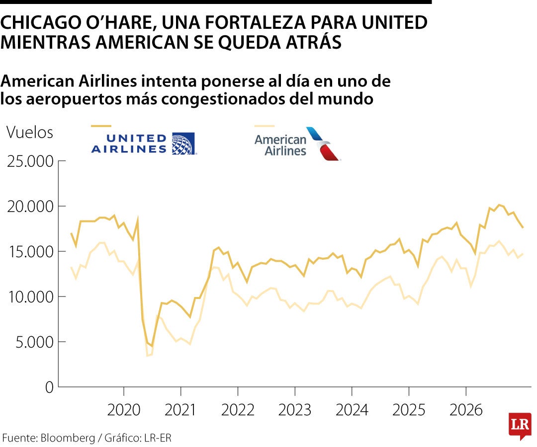 Chicago O’Hare, una fortaleza para United mientras American se queda atrás