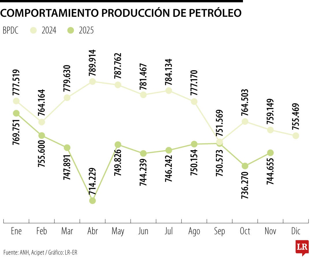 Comportamiento de la producción de petróleo a noviembre de 2025