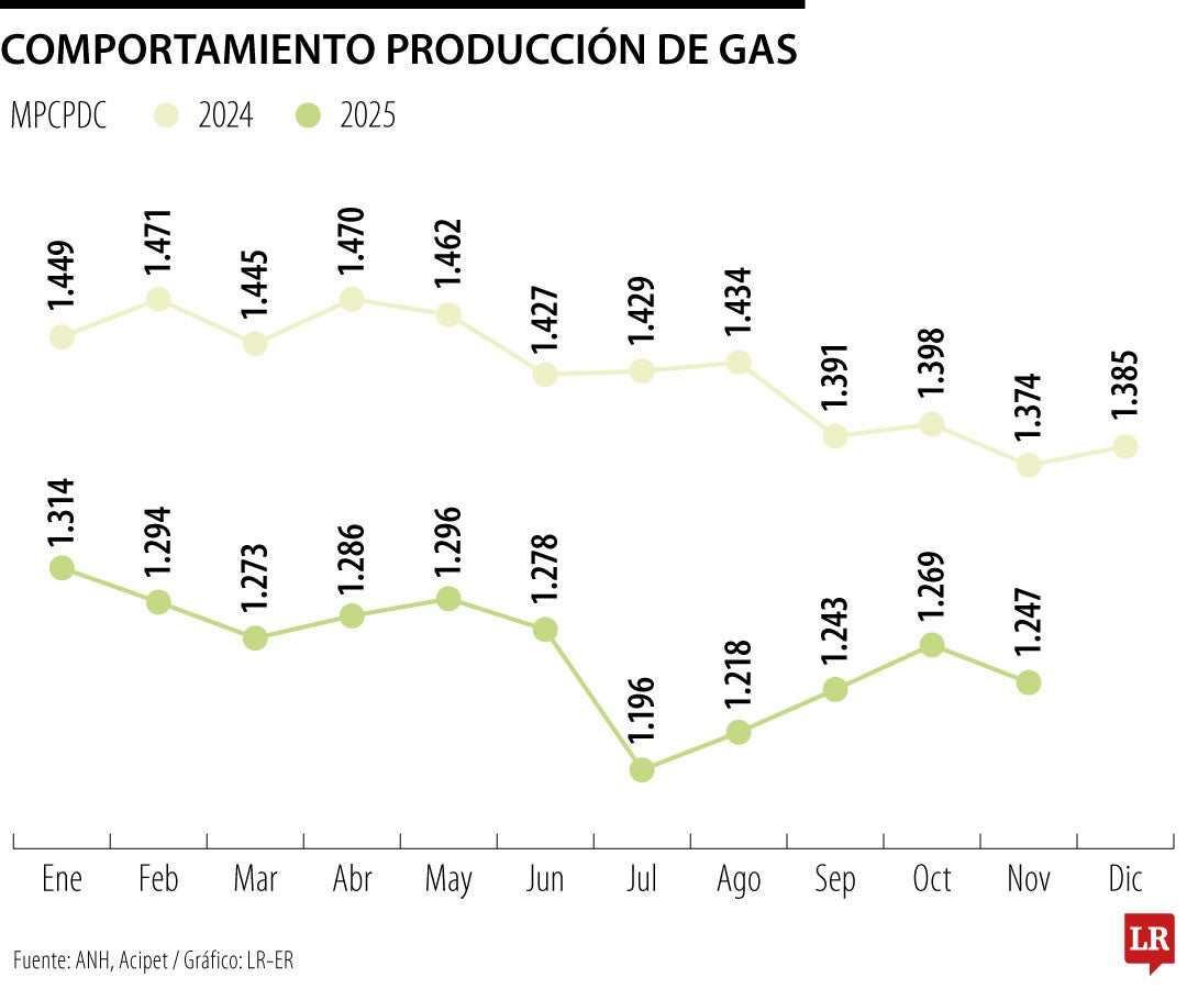 Producción de gas entre enero y noviembre de este año