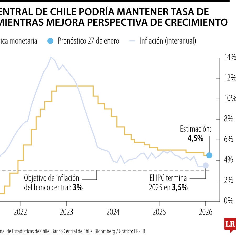 Banco Central de Chile mantiene tasa clave de interés en 4,5%, en línea ...