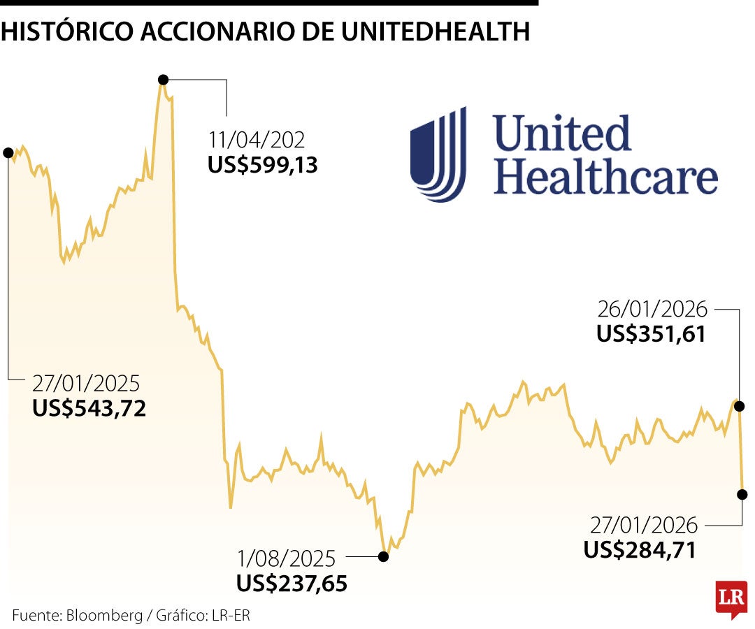 UnitedHealth registra la primera caída de ingresos anuales en más de 30 años