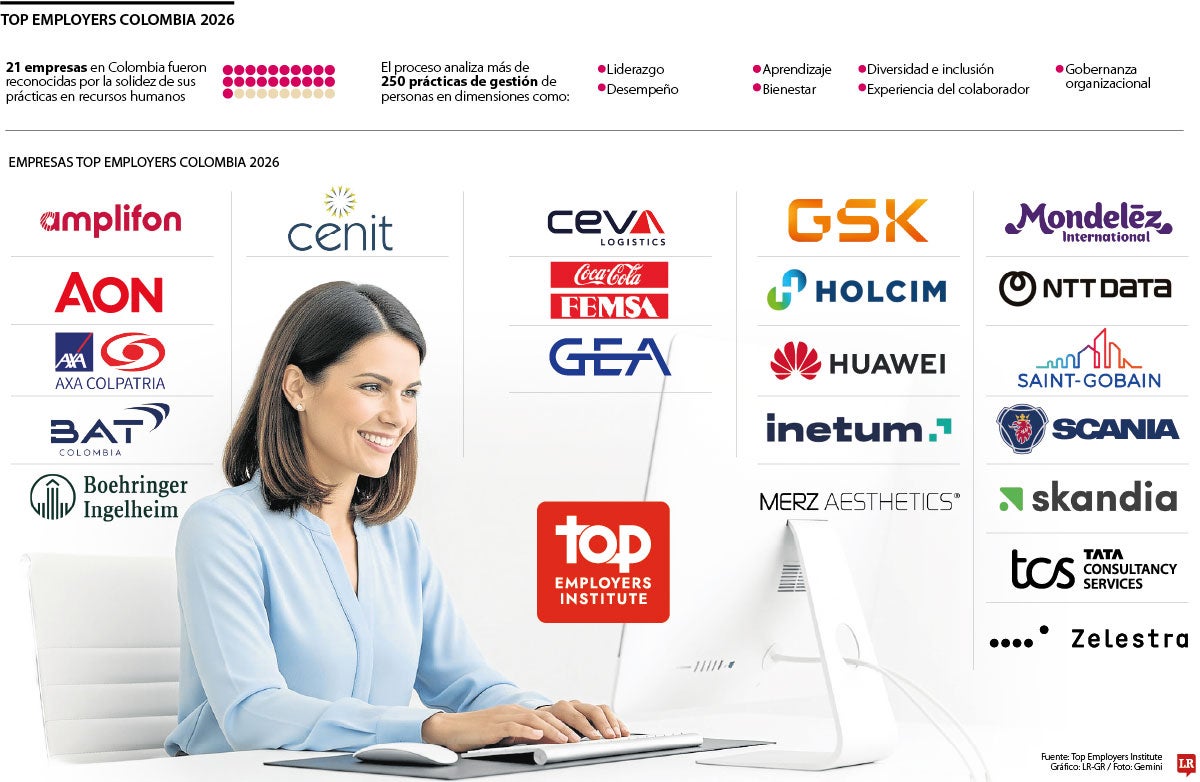 Las 21 empresas colombianas que fueron reconocidas por la solidez de sus prácticas en RR.HH.