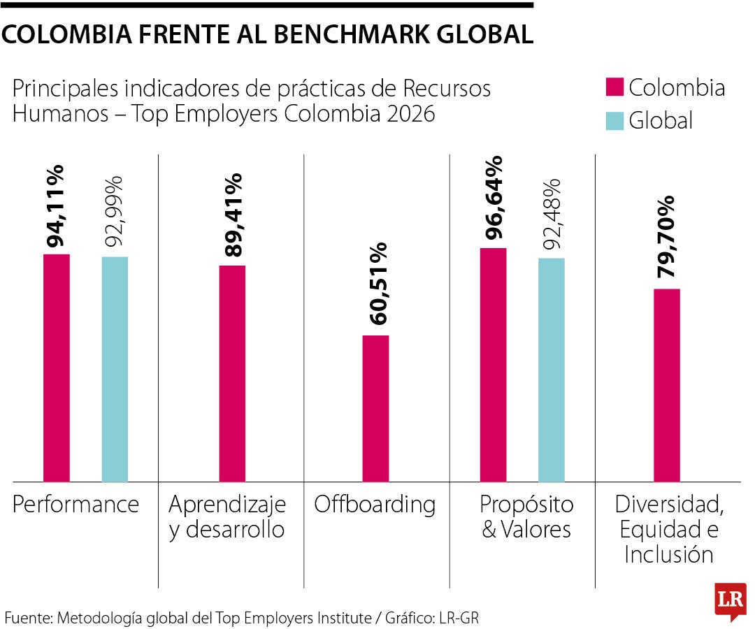 Entre los principales avances se destaca Performance, que pasó de 92,53% a 94,11%, superando la media global de 92,99%.