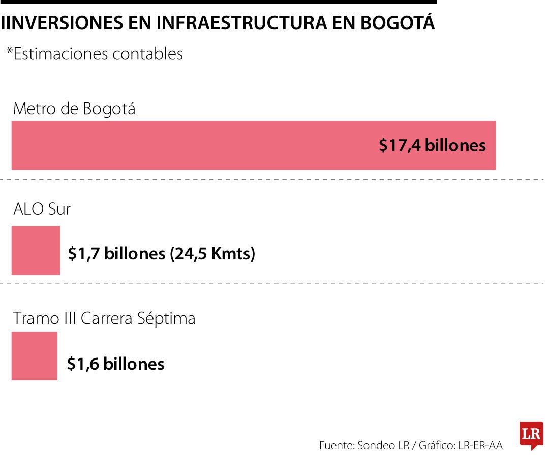 El Metro, la Séptima y la Longitudinal
