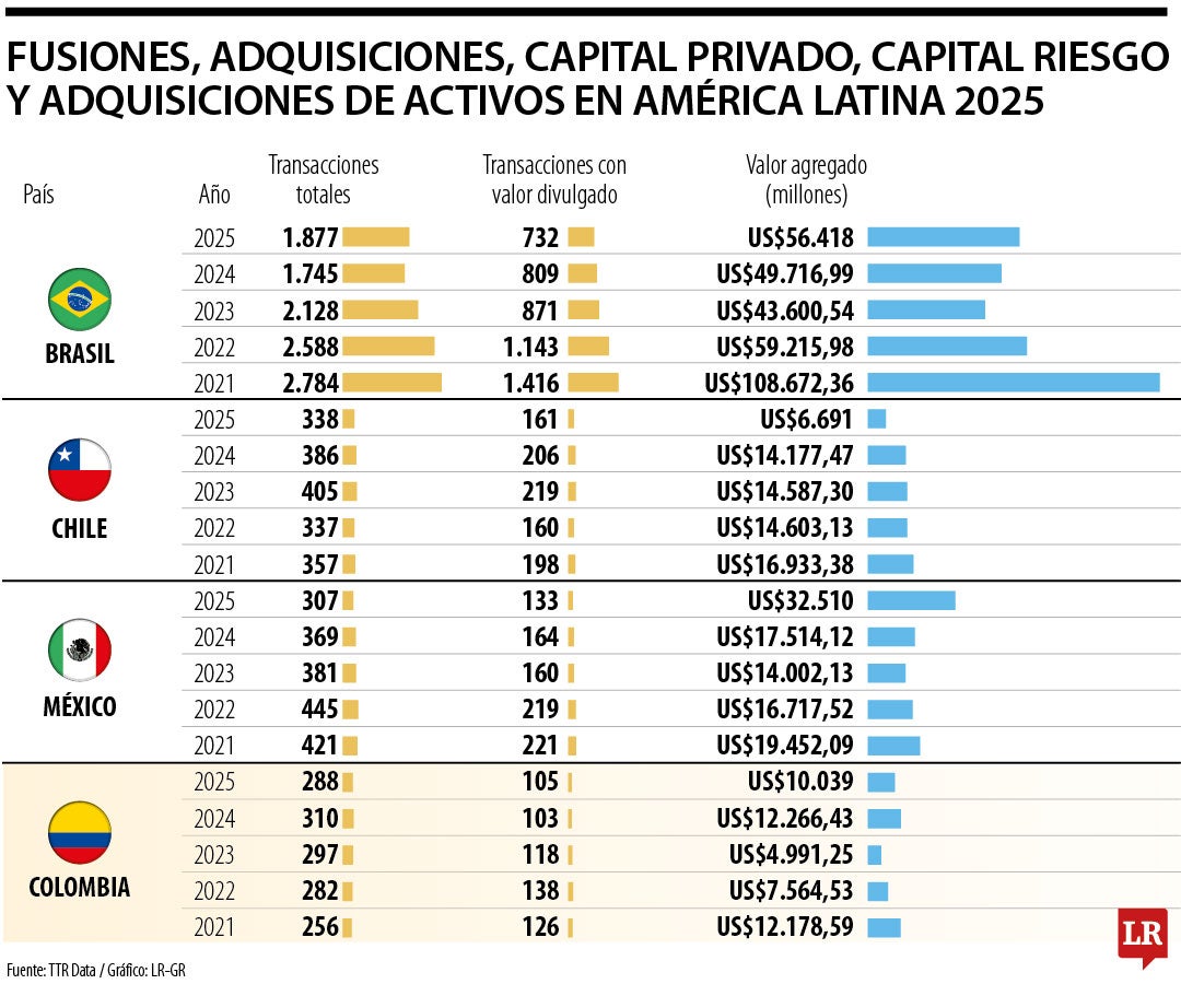 Fusiones y adquisiciones en Latinoamérica 2025